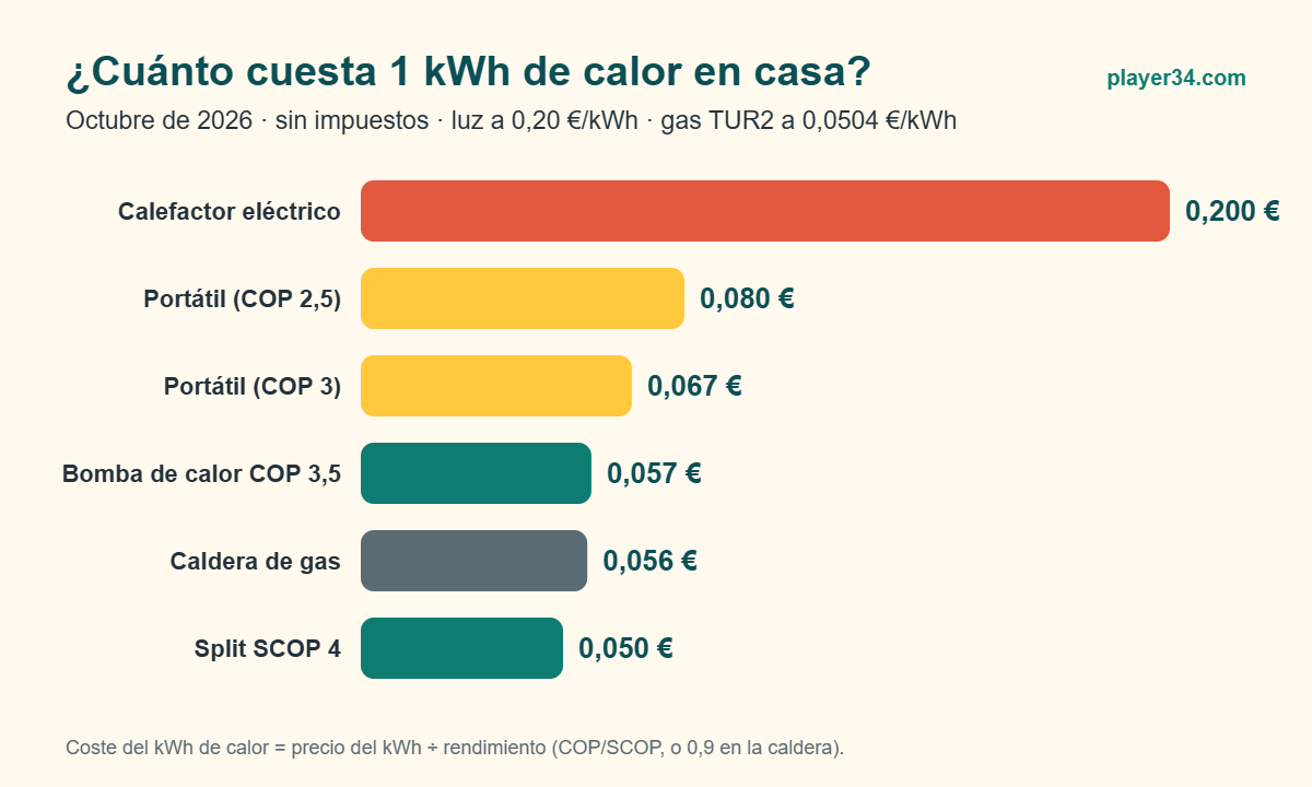 Gráfico del coste del kWh de calor: la calefacción con aire acondicionado split sale a 0,05 €, la caldera de gas a 0,056 € y el calefactor eléctrico a 0,20 €