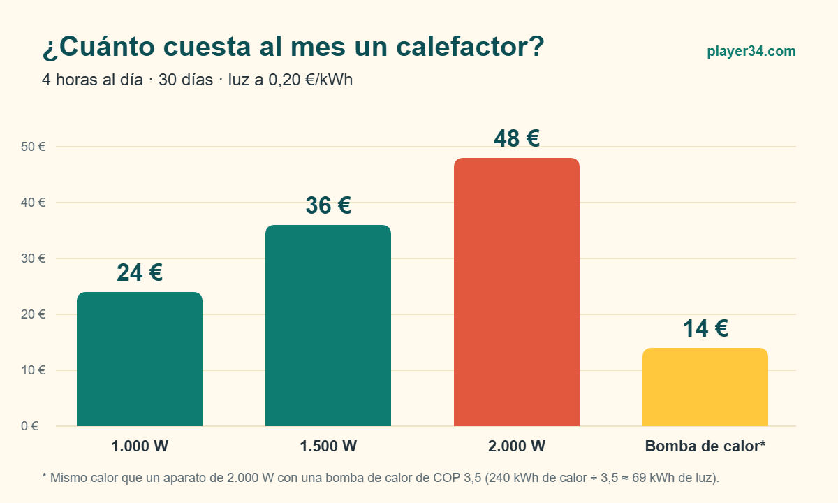 Gráfico de cuánto gasta el calefactor que menos consume según su potencia: 24 €, 36 € y 48 € al mes, frente a unos 14 € con bomba de calor