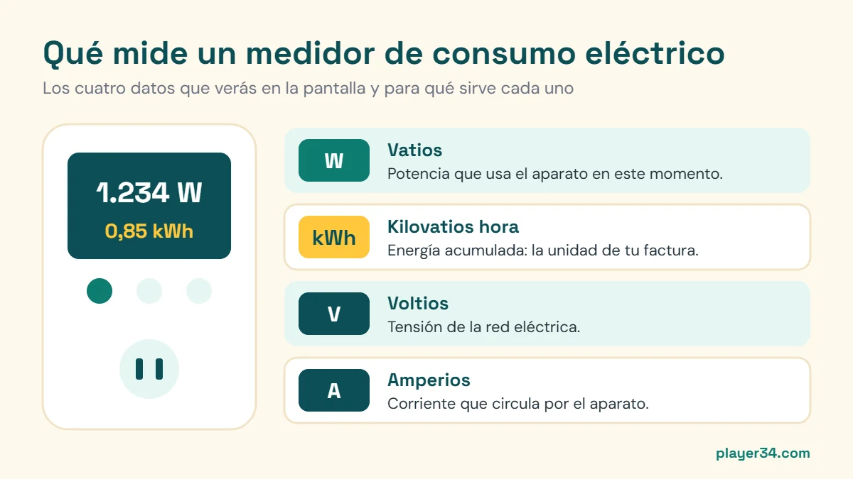 Medidor de consumo eléctrico: qué mide (vatios, kWh, voltios y amperios)